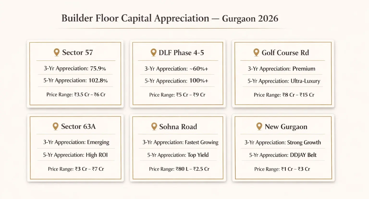 Builder Floor Capital Appreciation — Gurgaon 2026