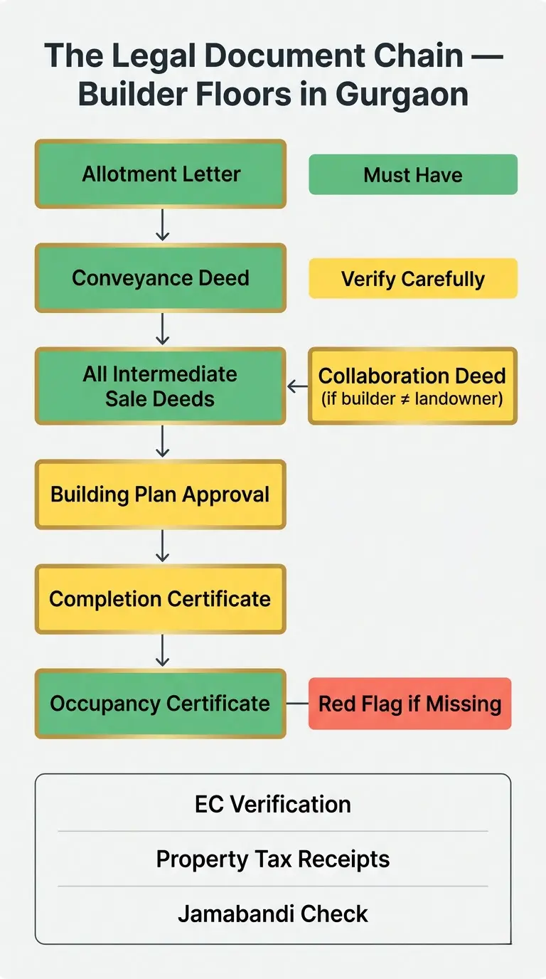 Legal Document Chain — Builder Floors in Gurgaon