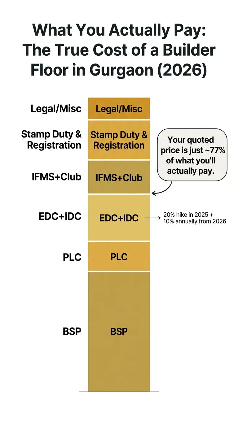 True Cost Breakdown — Builder Floor in Gurgaon 2026